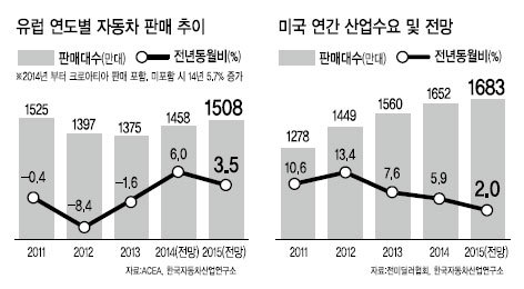 자동차 생산·소비 선진국으로 ‘U턴’