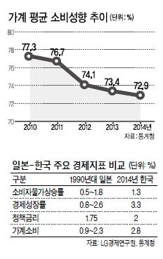 길어지는‘ 소비 빙하기’…日 전철 밟나