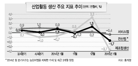 민간 소비도 꽁꽁…성장엔진 멈추나