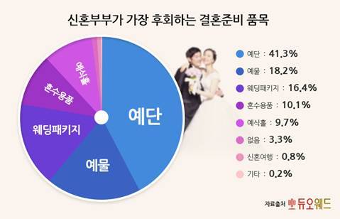 신혼부부 10명 중 6명, “예물ㆍ예단 하지말걸...”