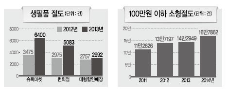 생계형 절도 ‘장발장’이 늘어난다