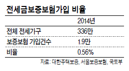 깡통전세 위험 커지는데…전세보험 가입자는 고작 0.5%