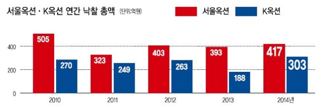 [Team of Rivals]국내 미술경매시장 양대산맥…한국판‘소더비’와‘크리스티’