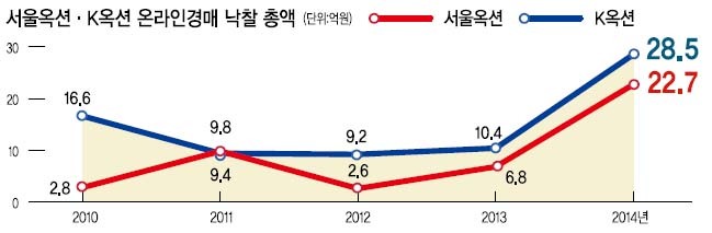 [Team of Rivals]국내 미술경매시장 양대산맥…한국판‘소더비’와‘크리스티’