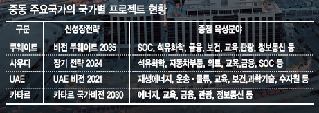 박근혜 대통령의 최근 중동 4개국 순방 이후 ‘제2의 중동붐’을 일으키기 위한 정부의 의지가 가열차다. 19일 열린 무역투자진흥회의에서는 최근 중동 국가들이 포스트오일시대를 대비해 진행하는 대규모 프로젝트를 한국의 새 성장동력으로 삼기 위한 전략 등이 논의됐다. 사진은 두바이 시내 건설현장. 정희조 기자/checho@heraldcorp.com