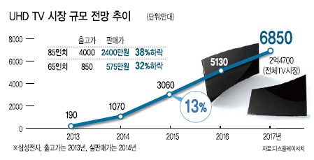 가격 하락이 가져온 UHD TV‘붐’