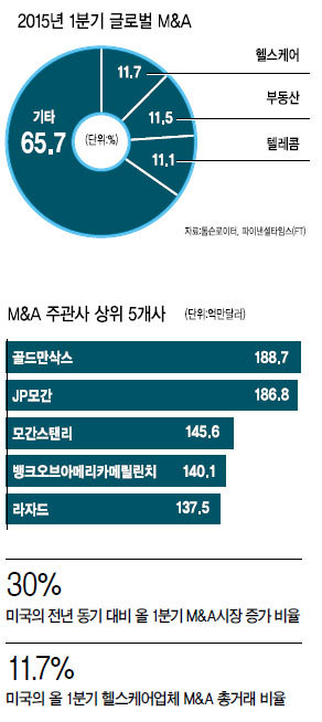 글로벌 M&A시장 ‘활짝’