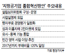 지방재정 좀먹는 공기업에‘메스’