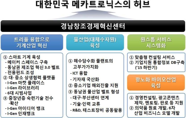 경남센터, 스마트기계ㆍ물산업을 축으로 기업 상생, 세대통합 모델로