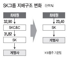 SK ‘옥상옥 구조’ 족쇄 풀었다