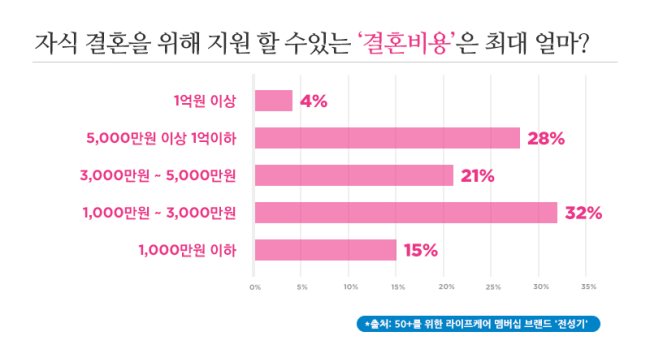 (생생용)“결혼비용 얼마까지?” 부모-자녀 ‘동상이몽’