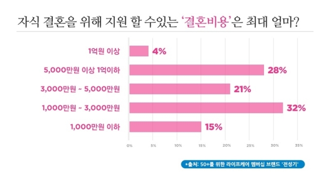 부모 10명중 5명 “자녀 결혼 비용 최대 3000만원”…자녀세대와 큰 차이