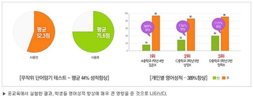 서울대생이 개발한 영어단어 암기법! 파장 엄청나..