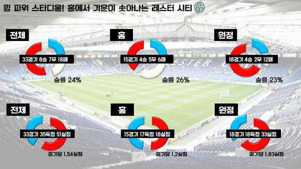 레스터 시티의 올 시즌 홈경기 기록 ⓒ그래픽 = 박철민