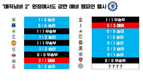 첼시의 올시즌 원정경기 결과 ⓒ그래픽 = 박철민
