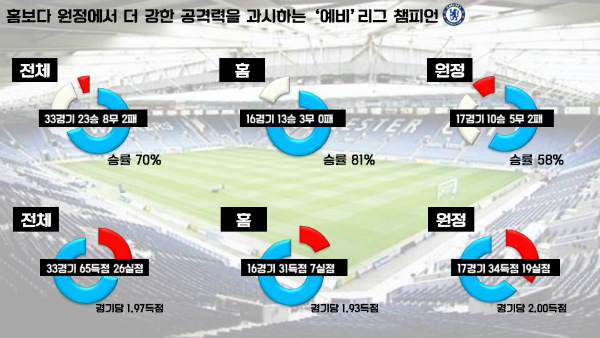 첼시의 올시즌 원정경기 기록 ⓒ그래픽 = 박철민
