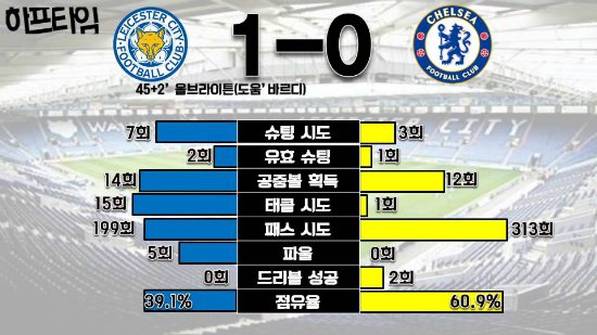 [전반전 양 팀의 기록 분석 ⓒ 그래픽 = 박철민]