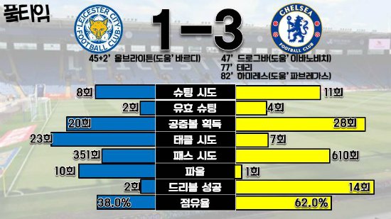 [후반전 양 팀의 기록 분석 ⓒ 그래픽 = 박철민]