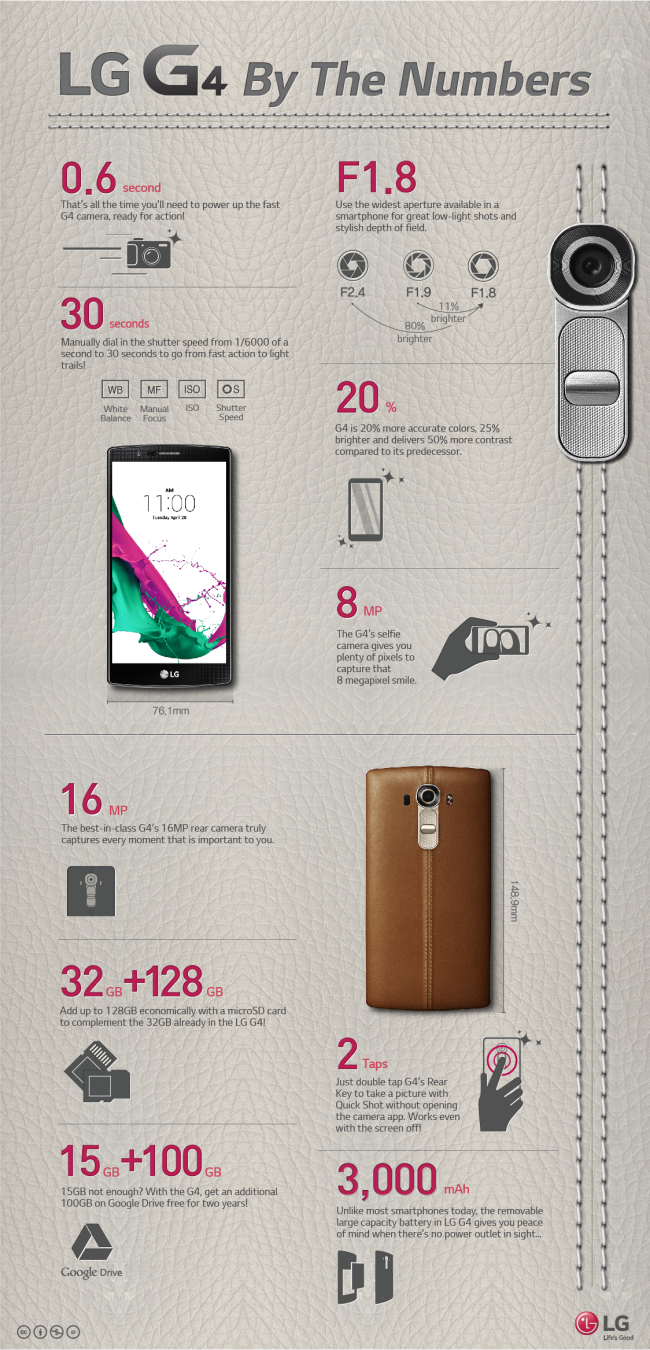LG G4 by numbers (LG Electronics)
