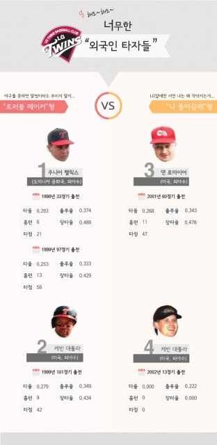 [LG트윈스 용병특집②] 엘지트윈스의 ‘외국인타자 잔혹사’