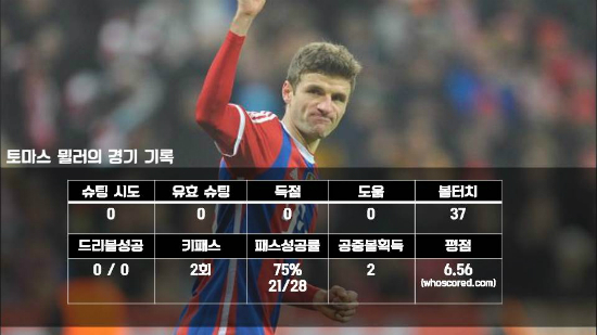 4강 1차전에서 토마스 뮐러의 경기 기록 ⓒ그래픽=박철민