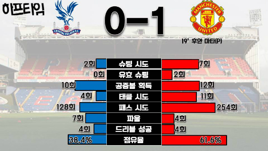 하프타임 양 팀의 기록 ⓒ그래픽=박철민