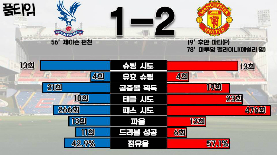 양팀 최종 경기 기록 ⓒ그래픽=박철민
