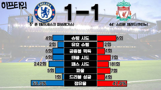 전반전 양팀 기록 ⓒ그래픽=박철민