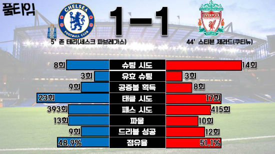 첼시와 리버풀 풀타임 경기 기록 ⓒ그래픽=박철민