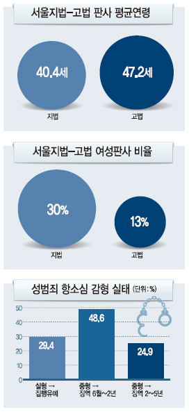 성범죄의 감형 관행이 시류에 보조를 맞추지 못하는 고령 법관의 판결 마인드, 범죄 정황을 충분히 고려하지 않은 기계적 법 해석, 직장내 위압 등 시대의 흐름을 반영하지 못하는 구태적 법 조항 방치 등이 원인인 것으로 분석된다.