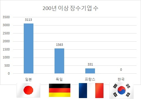 (사진 추가/20일자 콘텐츠) 100년 長壽기업, 롱런의 비결은?