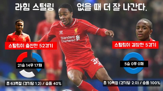 스털링은 리버풀에 필요한 존재일까? ⓒ그래픽=박철민