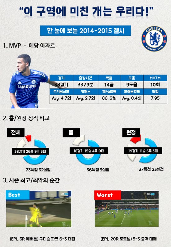 홈무패로 무리뉴 감독 부임 2년차에 우승을 달성한 첼시