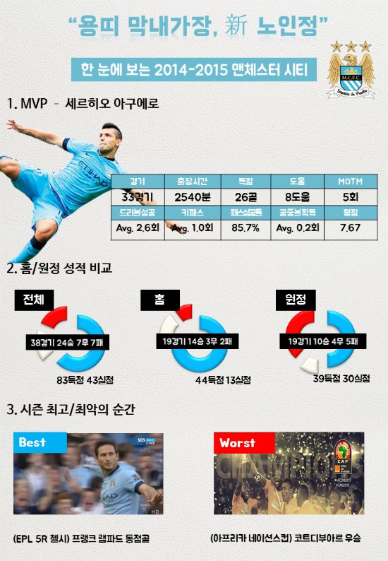 맨시티는 1군 스쿼드 평균 나이 26.64세로 EPL 최고치를 기록했다.