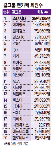 소녀시대가 역시 ‘퀸 오브 퀸’…‘왕좌 위협’ 에이핑크·원더걸스