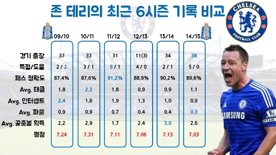 존 테리의 지난 6시즌 활약상 비교 ⓒ그래픽=박철민