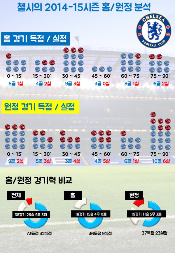 첼시의 홈/원정 득점/실점 기록 ⓒ그래픽=박철민