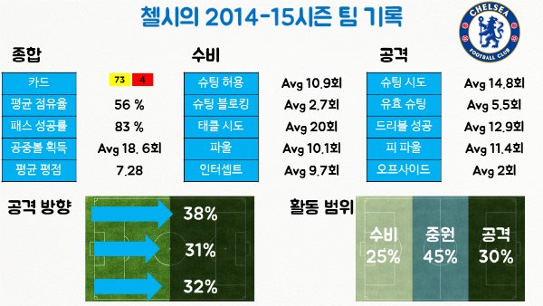 "팀"으로서 첼시 기록 ⓒ그래픽=박철민