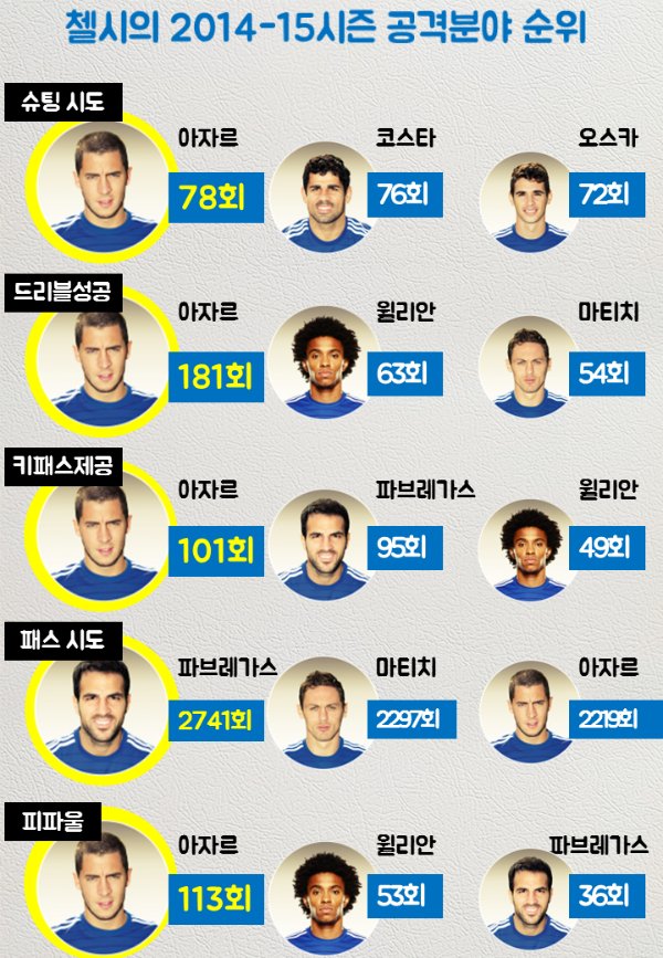 공격 부분 첼시 선수들 기록 순위 ⓒ그래픽=박철민