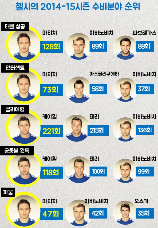 수비 분야 첼시 선수들 기록 순위 ⓒ그래픽=박철민