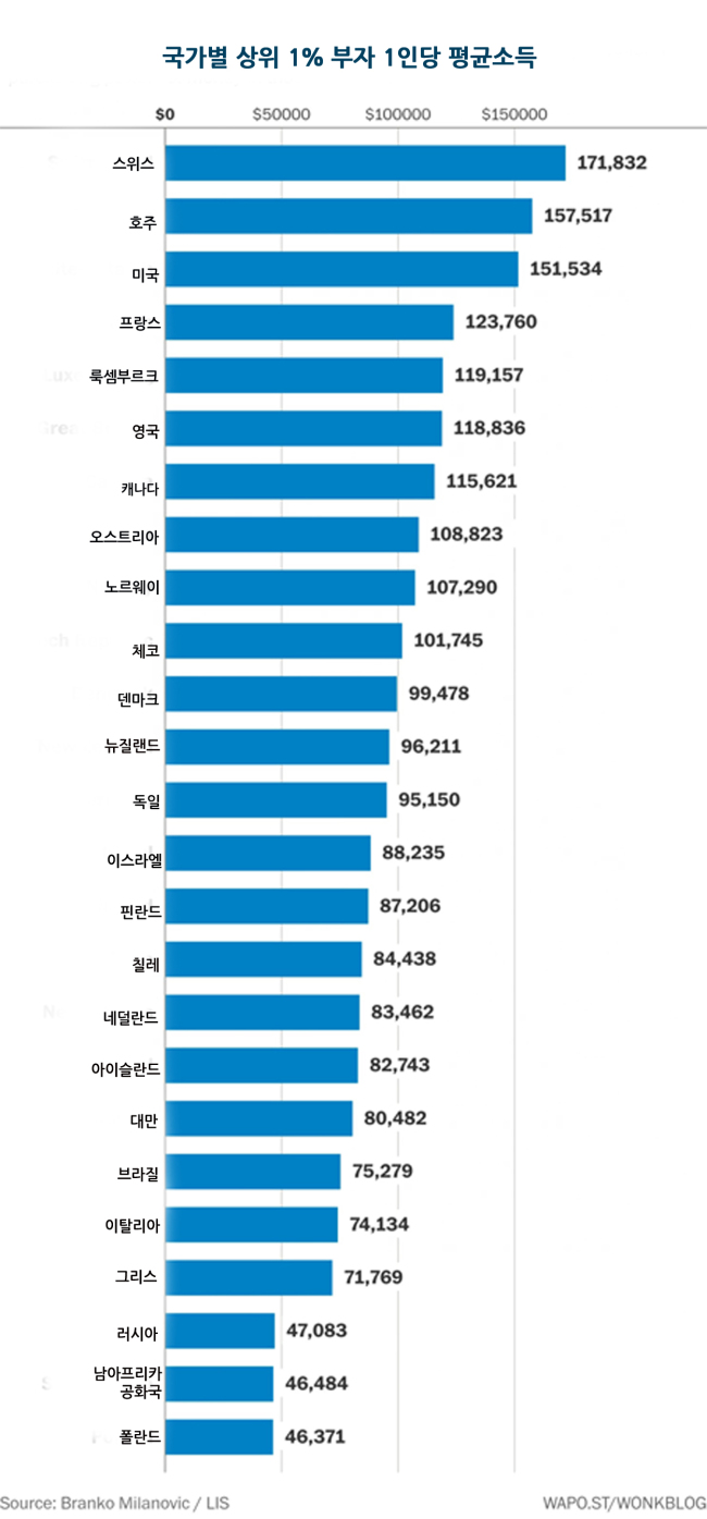 슈퍼리치] 세계 상위 1% 부자 평균자산 순위 - 헤럴드경제