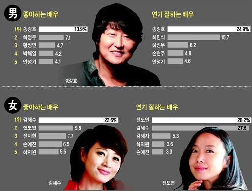 　1만 관객이 뽑은 연기 잘하는 여배우 ‘전도연’…男은 누구?