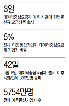 3일
데이터중심요금제 이후 사흘에 한번꼴신규 요금상품 출시