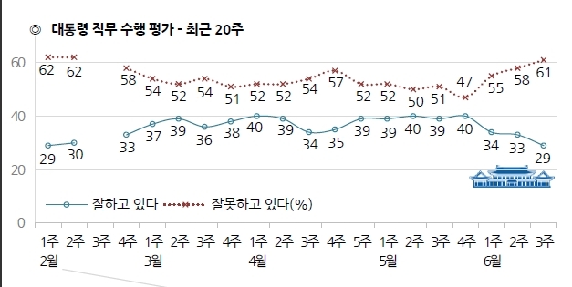 朴 지지율 29% 취임 후 최저치…연말정산 파문 때와 같아