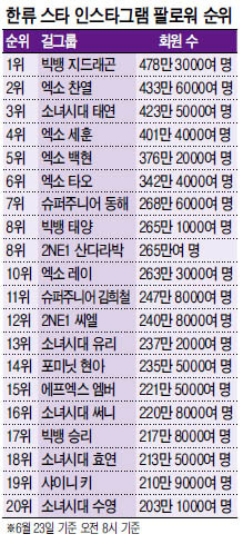 인기스타 순위는‘인스타그램’에…...GD 팔로워 478만명 ...SM 소속 톱10중 7명