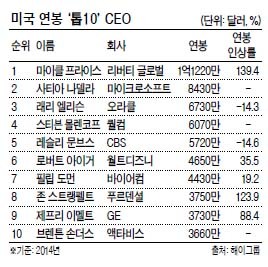 美CEO들, 실적과 다른‘과잉대접’