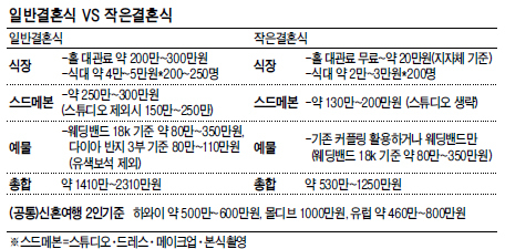 웨딩 다이어트 ‘바람’