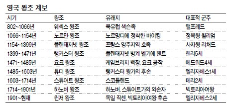 <세계의왕실1-영국(상)>  ‘천년왕국’의 뿌리는 ‘노르만왕조’…동양과 달리 ‘母係상속’도 눈길
