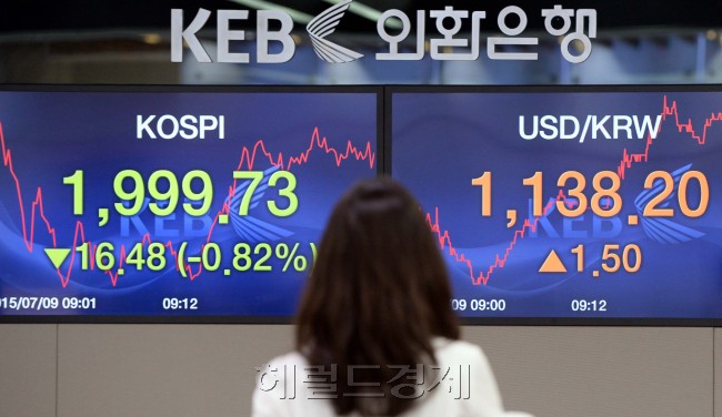중국 증시 폭락과 그리스 사태 등 대외 악재로 인해 코스피가 9일 오전 장중 2,000선이 무너졌다. 사진은 외환은행 딜링룸. 박현구 기자phko@heraldcorp.com/2015.07.09
중국증시 폭락과 그리스 사태 등 대외악재로 코스피가 지난 3월 17일 이후 처음으로 9일 장중 2000선이 무너졌다. 서울 명동 외환은행 본점에서 직원들이 주가 흐름을 주시하고 있다.
박현구 기자/phko@heraldcorp.com