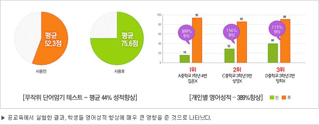 영어 죽어라 못외우더니.. 3주만에 3천개 다외워..